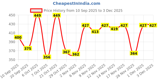 myntra.com MILOST Floral Print Smocked Georgette Top milost Price History Graph from 10 Sep 2025 to 2 Dec 2025