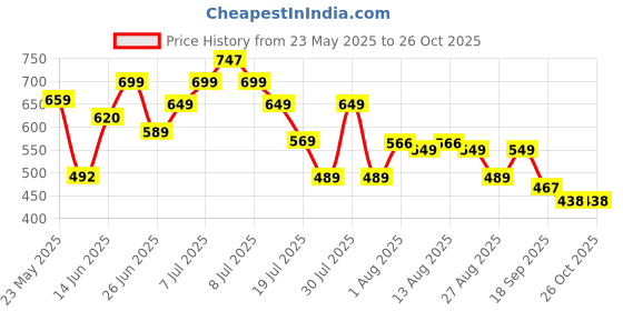 myntra.com MILOST Floral Printed A-Line Midi Ruched Dress milost Price History Graph from 23 May 2025 to 26 Oct 2025