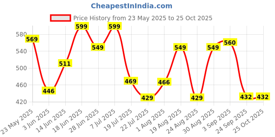 myntra.com MILOST Floral Printed Fit & Flare Dress milost Price History Graph from 23 May 2025 to 24 Oct 2025