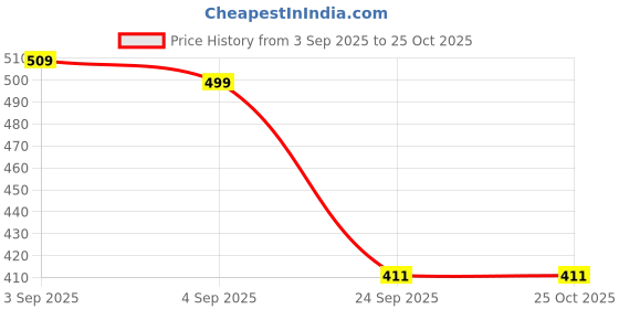 myntra.com MILOST Floral Printed Fit & Flare Mini Dress milost Price History Graph from 3 Sep 2025 to 25 Oct 2025