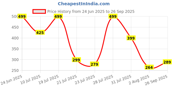 myntra.com MILOST flutter & flow Flared Sleeves Georgette Fit & Flare Midi Dress milost Price History Graph from 24 Jun 2025 to 26 Sep 2025
