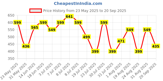myntra.com MILOST Geometric Printed Fit & Flare Dress milost Price History Graph from 23 May 2025 to 20 Sep 2025