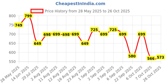 myntra.com milost Multicoloured Ombre Off-Shoulder Bodycon Dress milost Price History Graph from 28 May 2025 to 26 Oct 2025