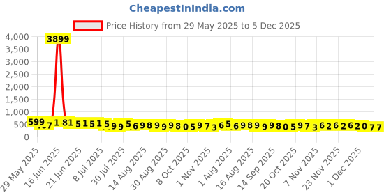 myntra.com MILOST One Shoulder Top With Skirt Co-Ords Set milost Price History Graph from 29 May 2025 to 4 Dec 2025