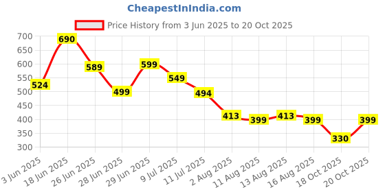 myntra.com MILOST Paisley Printed Bodycon Midi Dress milost Price History Graph from 3 Jun 2025 to 18 Oct 2025