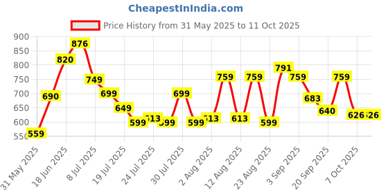 myntra.com MILOST Print A-Line Maxi Dress milost Price History Graph from 31 May 2025 to 11 Oct 2025