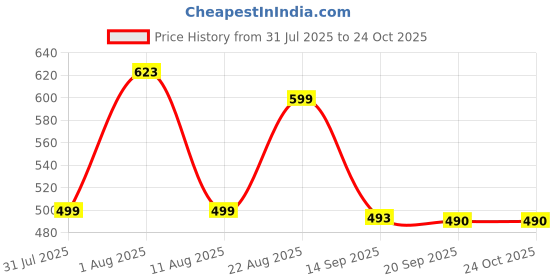 myntra.com MILOST Print Satin A-Line Mini Dress milost Price History Graph from 31 Jul 2025 to 24 Oct 2025
