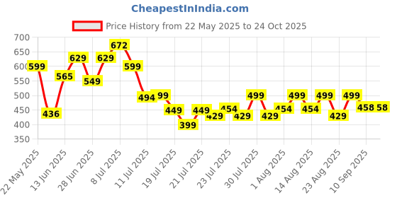 myntra.com MILOST Printed A-Line Mini Dress milost Price History Graph from 22 May 2025 to 24 Oct 2025