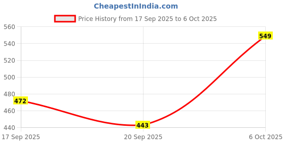 myntra.com MILOST Printed Bodycon Dress milost Price History Graph from 17 Sep 2025 to 6 Oct 2025