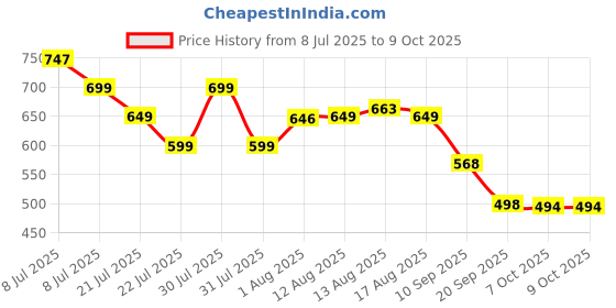 myntra.com MILOST Printed Oversized Top With Skirts Co-Ords milost Price History Graph from 8 Jul 2025 to 7 Oct 2025