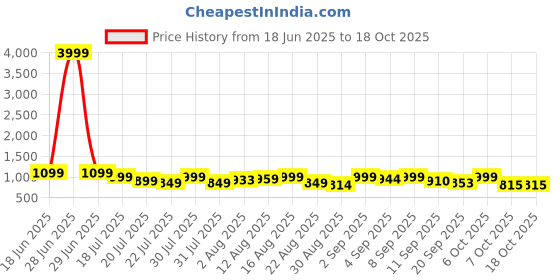 myntra.com MILOST Printed Shoulder Strapped Crop Top With Palazzos C-Ords milost Price History Graph from 18 Jun 2025 to 18 Oct 2025
