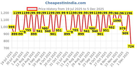 myntra.com MILOST Printed Top With Palazzos Co-Ords milost Price History Graph from 19 Jul 2025 to 4 Dec 2025