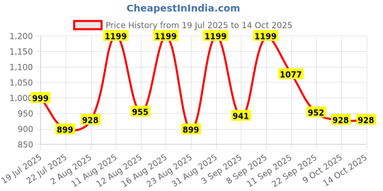 myntra.com MILOST Printed Top With Palazzos Co-Ords milost Price History Graph from 19 Jul 2025 to 13 Oct 2025