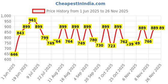 myntra.com MILOST Printed Top With Skirt Co-Ords milost Price History Graph from 1 Jun 2025 to 24 Nov 2025
