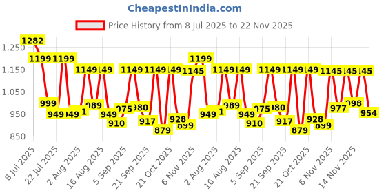 myntra.com MILOST Printed Top With Skirt Co-Ords milost Price History Graph from 8 Jul 2025 to 22 Nov 2025