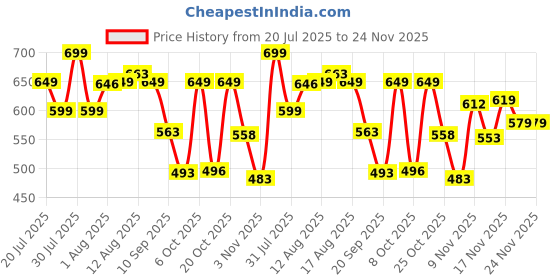 myntra.com MILOST Printed Top With Skirts Co-Ords milost Price History Graph from 20 Jul 2025 to 24 Nov 2025