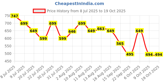 myntra.com MILOST Printed Top With Skirts Co-Ords milost Price History Graph from 8 Jul 2025 to 18 Oct 2025