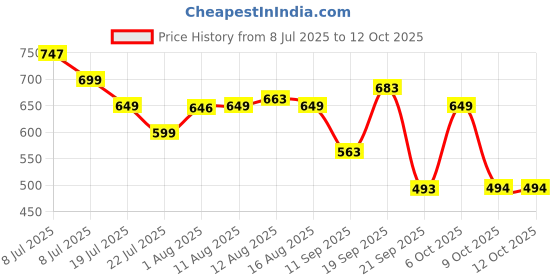 myntra.com MILOST Printed Top With Skirts Co-Ords milost Price History Graph from 8 Jul 2025 to 11 Oct 2025