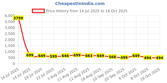myntra.com MILOST Printed Top With Skirts Co-Ords milost Price History Graph from 14 Jul 2025 to 15 Oct 2025