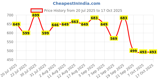 myntra.com MILOST Printed Top With Skirts Co-Ords milost Price History Graph from 20 Jul 2025 to 15 Oct 2025