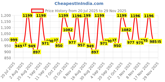 myntra.com MILOST Printed Tunic With Palazzos Co-Ords milost Price History Graph from 20 Jul 2025 to 28 Nov 2025