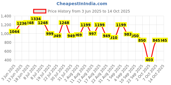 myntra.com MILOST Printed Tunic With Palazzos Co-Ords milost Price History Graph from 3 Jun 2025 to 13 Oct 2025