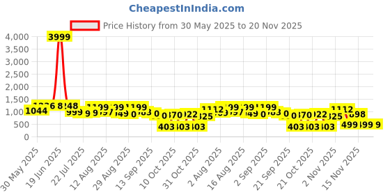 myntra.com MILOST Printed V-Neck Kaftan With Trousers Co-Ords milost Price History Graph from 30 May 2025 to 20 Nov 2025