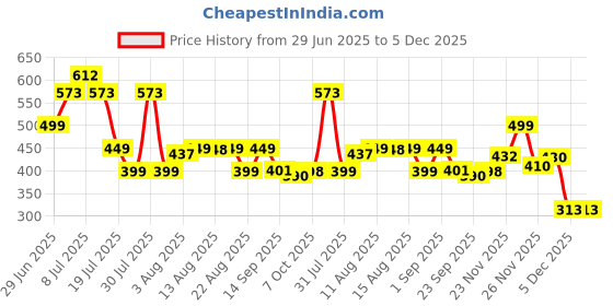 myntra.com MILOST Round Neck Top With Skirt Co-Ords Set milost Price History Graph from 29 Jun 2025 to 5 Dec 2025