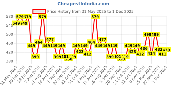 myntra.com MILOST Round Neck Top With Skirt Co-Ords Set milost Price History Graph from 31 May 2025 to 1 Dec 2025