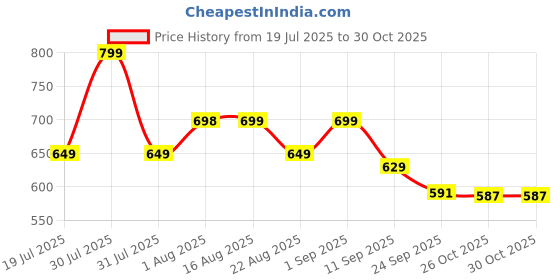 myntra.com MILOST Self Design Off-Shoulder Bodycon Dress milost Price History Graph from 19 Jul 2025 to 29 Oct 2025