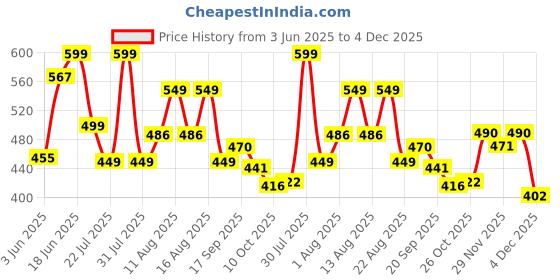myntra.com MILOST Shirt Coller A-Line Midi Dress milost Price History Graph from 3 Jun 2025 to 4 Dec 2025