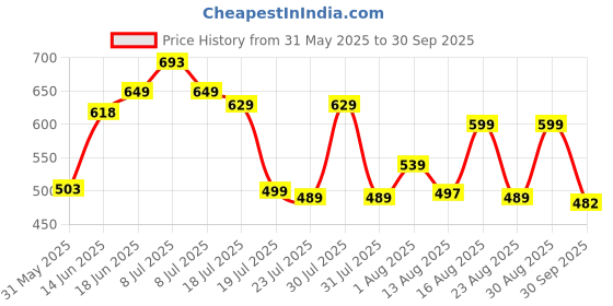myntra.com MILOST Solid A-Line Midi Dress milost Price History Graph from 31 May 2025 to 30 Sep 2025