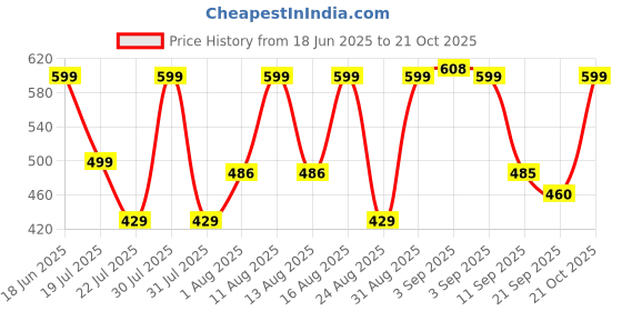 myntra.com MILOST Solid Boat Neck A-Line Dress milost Price History Graph from 18 Jun 2025 to 21 Oct 2025