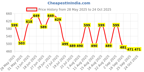 myntra.com MILOST Solid Kimono Sleeve A-Line Dress milost Price History Graph from 28 May 2025 to 24 Oct 2025