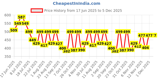 myntra.com MILOST Solid Square Neck A-Line Dress milost Price History Graph from 17 Jun 2025 to 5 Dec 2025