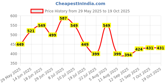 myntra.com MILOST Square Neck Top With Skirt Co-Ords Set milost Price History Graph from 29 May 2025 to 18 Oct 2025