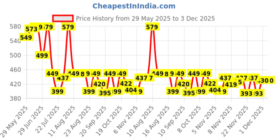 myntra.com MILOST Texture Crop Top & Midi Pencil Skirt Co-Ords milost Price History Graph from 29 May 2025 to 1 Dec 2025