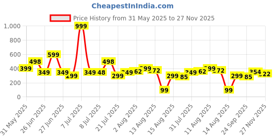 myntra.com MILOST Textured Round Neck Oversized Top With Mini Skirt Co-Ords milost Price History Graph from 31 May 2025 to 27 Nov 2025