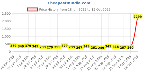 myntra.com MILOST Tropical Printed Regular Crop Top milost Price History Graph from 18 Jun 2025 to 13 Oct 2025