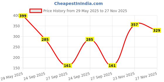 myntra.com MILOST Western Collection Textured Shoulder Straps Neck Top With Skirt milost Price History Graph from 29 May 2025 to 27 Nov 2025