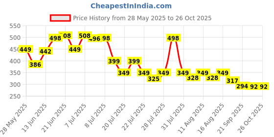 myntra.com MILOST Women A-Line Dress milost Price History Graph from 28 May 2025 to 25 Oct 2025