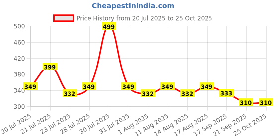myntra.com MILOST Women A-Line Dress milost Price History Graph from 20 Jul 2025 to 24 Oct 2025