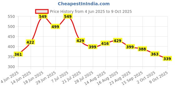 myntra.com MILOST Women A-Line Maxi Dress milost Price History Graph from 4 Jun 2025 to 9 Oct 2025