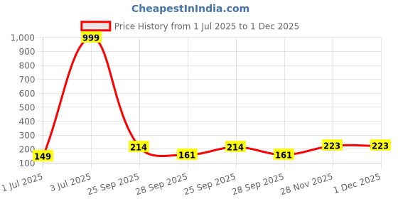 myntra.com MILOST Women Abstract Print Boxy Crop Top milost Price History Graph from 1 Jul 2025 to 1 Dec 2025