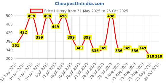 myntra.com MILOST Women Bodycon Dress milost Price History Graph from 31 May 2025 to 25 Oct 2025