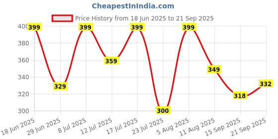 myntra.com MILOST Women Colourblock A-Line Mini Dress milost Price History Graph from 18 Jun 2025 to 21 Sep 2025