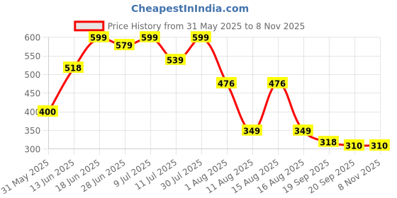 myntra.com MILOST Women Colourblocked Fit & Flare Maxi Dress milost Price History Graph from 31 May 2025 to 8 Nov 2025