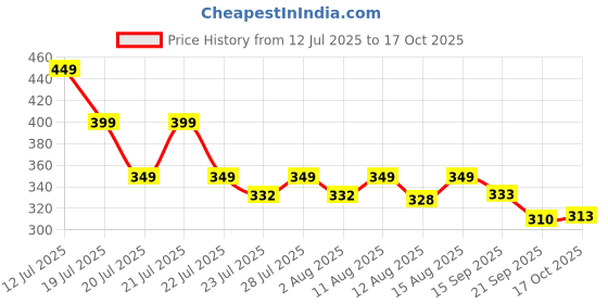 myntra.com MILOST Women Fit & Flare Dress milost Price History Graph from 12 Jul 2025 to 17 Oct 2025