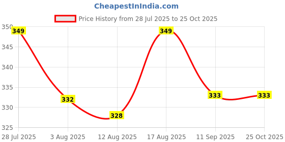 myntra.com MILOST Women Fit & Flare Dress milost Price History Graph from 28 Jul 2025 to 25 Oct 2025