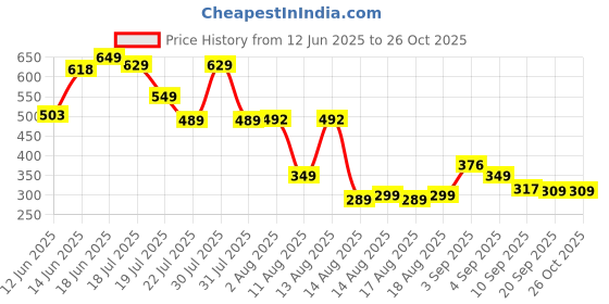 myntra.com MILOST Women Fit & Flare Mini Dress milost Price History Graph from 12 Jun 2025 to 25 Oct 2025